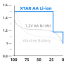 Аккумулятор Li-ion XTAR AA Type-C 4100 mWh, 2450 mAh 1.5 В Аккумулятор Li-ion XTAR AA Type-C 4100 mWh, 2450 mAh 1.5 В