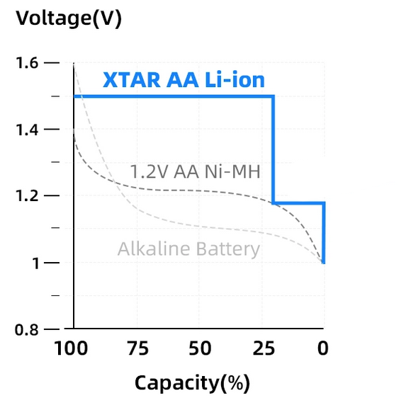 Аккумулятор Li-ion XTAR AA Type-C 4100 mWh, 2450 mAh 1.5 В Аккумулятор Li-ion XTAR AA Type-C 4100 mWh, 2450 mAh 1.5 В