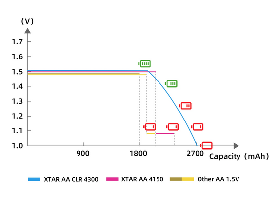 Аккумулятор Li-ion XTAR AA CLR 4300mWh, 2700 mAh 1.5 В Аккумулятор Li-ion XTAR AA CLR 4300mWh, 2700 mAh 1.5 В