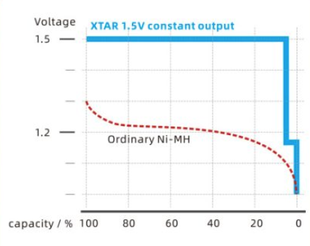 Аккумулятор Li-ion XTAR AA 4150mWh, 2500 mAh 1.5 В Аккумулятор Li-ion XTAR AA 4150mWh, 2500 mAh 1.5 В